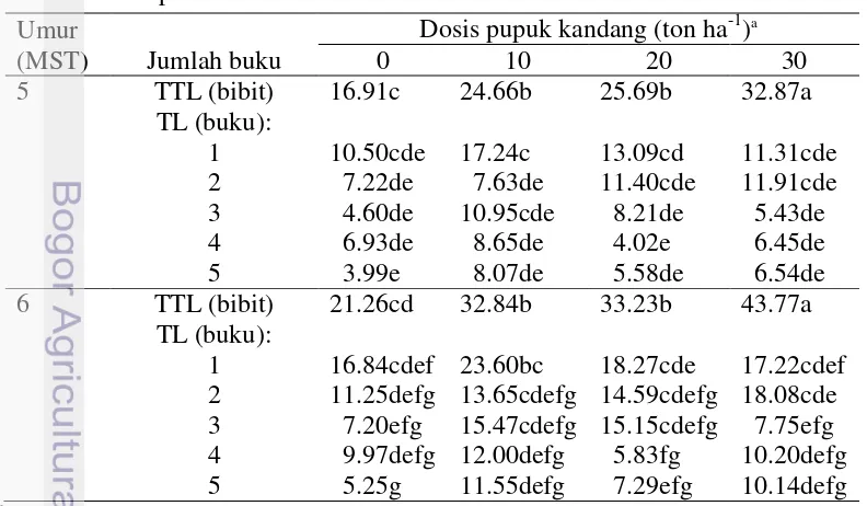Tabel 9  Interaksi antara dosis pupuk kandang dan jumlah buku terhadap panjang 