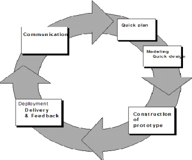 Gambar 1.1 Pemodelan Bisnis Prototype [1]