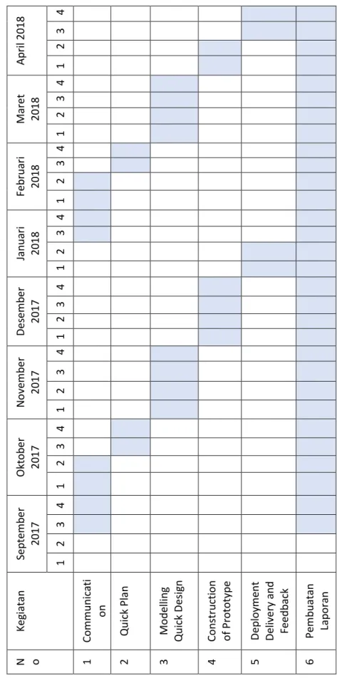 Table 1.1 Jadwal Pengerjaan