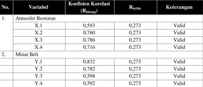 Tabel 4.  Hasil Uji Validitas 