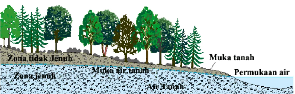 Gambar 2.6 Penampang bawah tanah (Cornelia, 2008) 