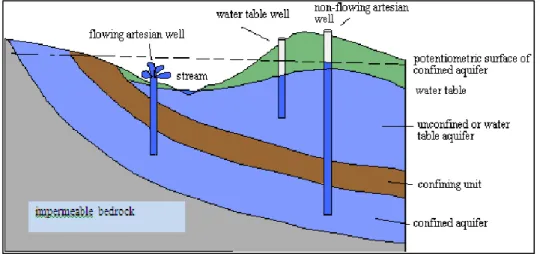 Gambar 2.7 Sistem akuifer (Darsono, 2016) 