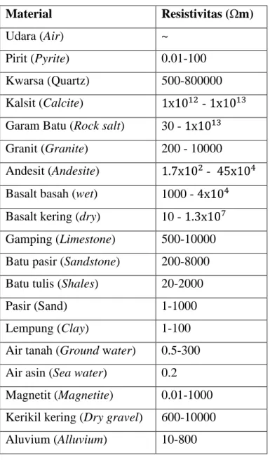 Tabel 2.1 Nilai resistivitas batuan (Telford dkk, 1990)  Material  Resistivitas (Ωm)  Udara (Air)   ~   Pirit (Pyrite)   0.01-100   Kwarsa (Quartz)   500-800000   Kalsit (Calcite)   1x10 12  - 1x10 13 Garam Batu (Rock salt)   30 - 1x10 13 Granit (Granite) 