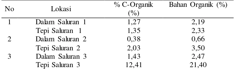 Tabel 10. Hasil Analisa Bahan Organik 