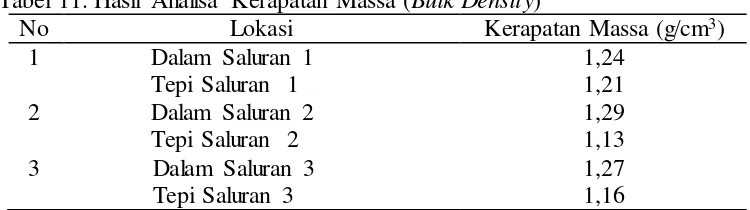 Tabel 11. Hasil Analisa Kerapatan Massa (Bulk Density) 
