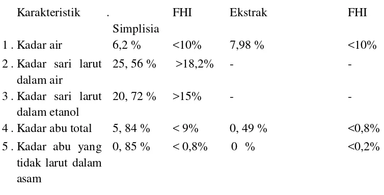Tabel 4.2  Hasil Pemeriksaan Karakteristik Simplisia dan Ekstrak 