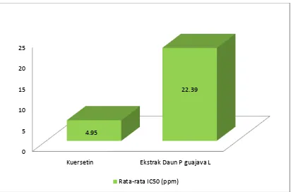 Gambar 4.1 Diagram Batang rata-rata nilai IC50 pada kuersetin dan ekstrak daun P guajava L 