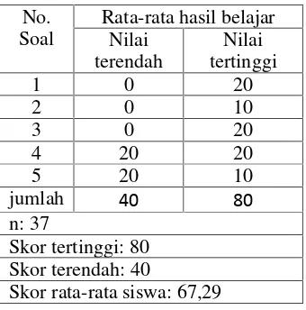 Tabel 3.3 Analisis data aktivitas siswa