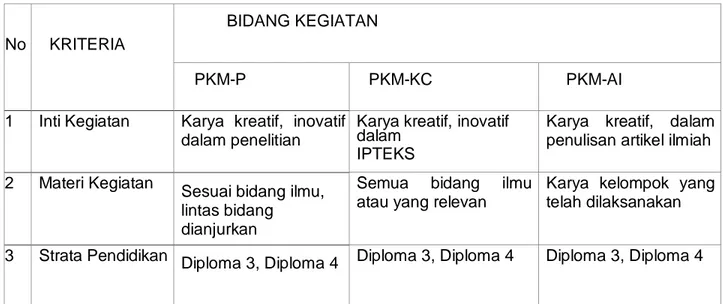 Tabel 1.1 Kriteria Program Kreativitas Mahasiswa PKM 