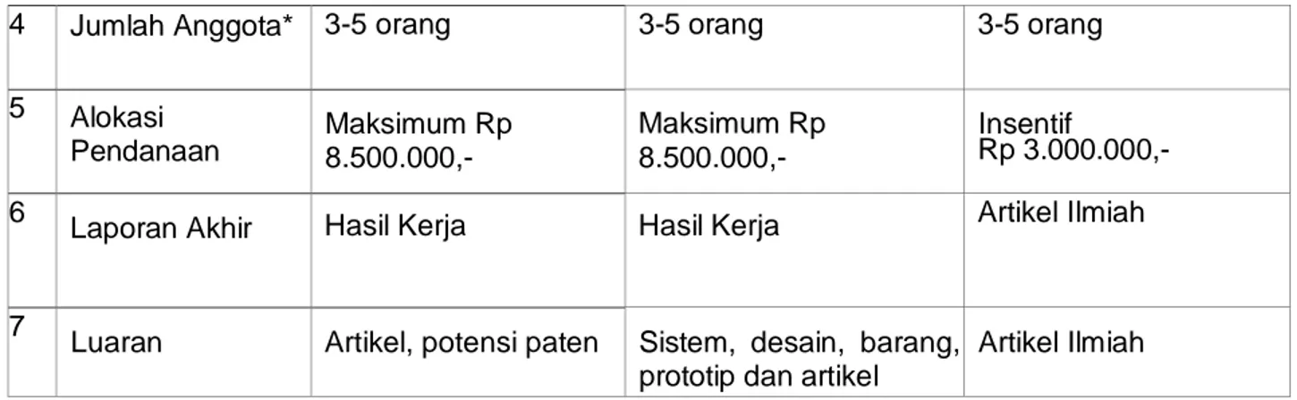 Tabel 1.2 Karakteristik Umum setiap Bidang PKM 