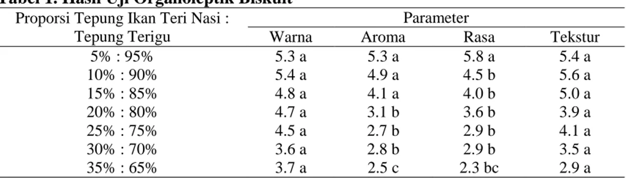 Tabel 1. Hasil Uji Organoleptik Biskuit  Proporsi Tepung Ikan Teri Nasi : 