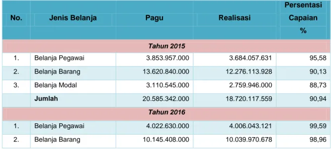Tabel 7. Realisasi Pelaksanaan Anggaran Menurut Jenis Belanja Tahun 2015-2019 