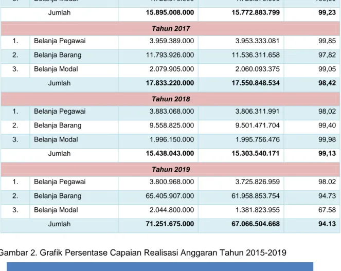 Gambar 2. Grafik Persentase Capaian Realisasi Anggaran Tahun 2015-2019 
