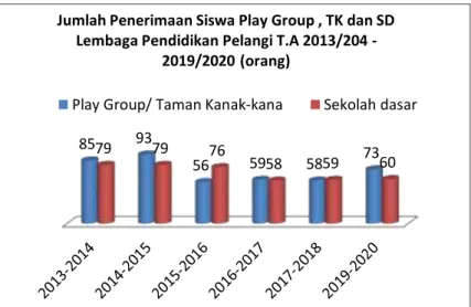 Gambar 1. Jumlah Penerimaan Siswa Play Group, Taman Kanak- kanak dan Sekolah Dasar  Lembaga Pendidikan Pelangi (Sumber: Penelitian, 2019) 
