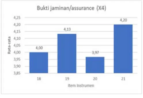 Gambar 6. Grafik hasil analisis kepuasan  peserta pada dimensi empathy