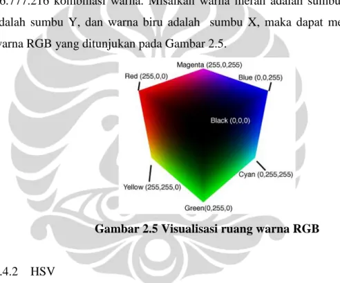 Gambar 2.4 Konsep Warna RGB 