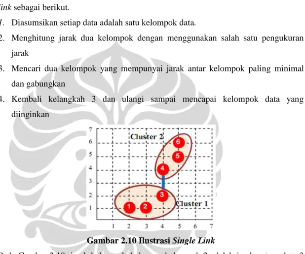 Gambar 2.10 Ilustrasi Single Link 