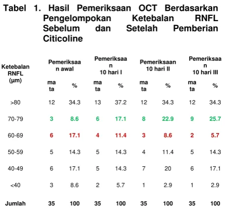 Tabel 1. Hasil Pemeriksaan OCT Berdasarkan 