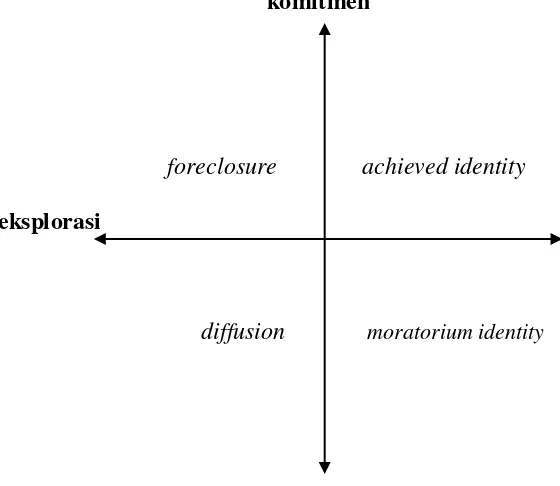 Tabel 2: status identitas yang dijelaskan dengan eksplorasi dan komitmen. 