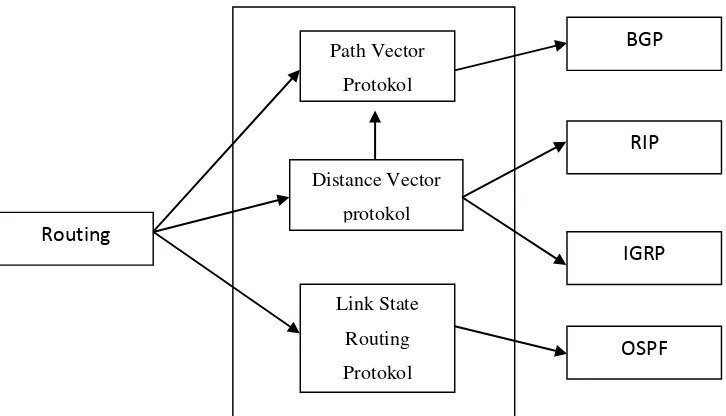 Gambar 2.1 Algoritma Protokol Routing 