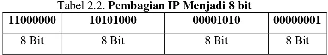 Tabel 2.2. Pembagian IP Menjadi 8 bit 