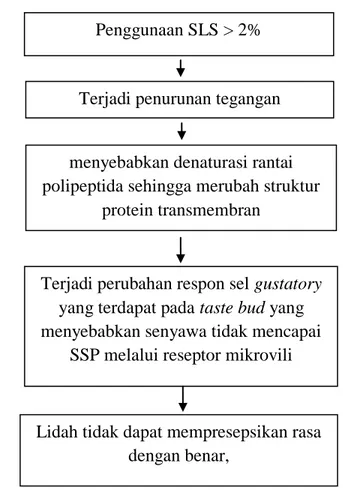 Diagram 1.1 Penggunaan SLS Terhadap Penurunan Sensitivitas Sensasi Rasa Terjadi perubahan respon sel gustatory 