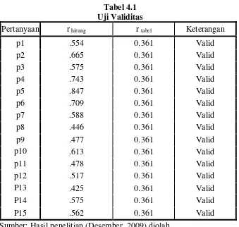 Tabel 4.1 Uji Validitas 