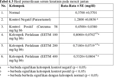 Tabel 4.3 Hasil pemeriksaan serum kreatinin pada mencit jantan 