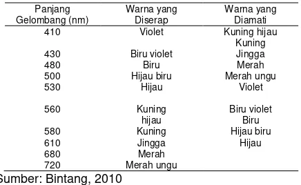 Tabel 1. Warna Komplementer 