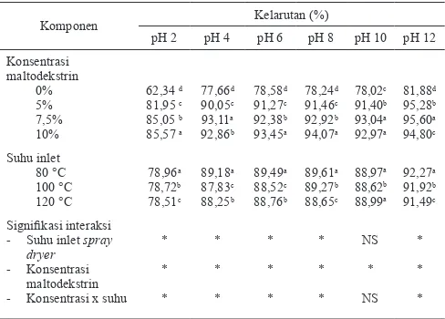 Tabel 3. Protein larut air bubuk sari kerandang 