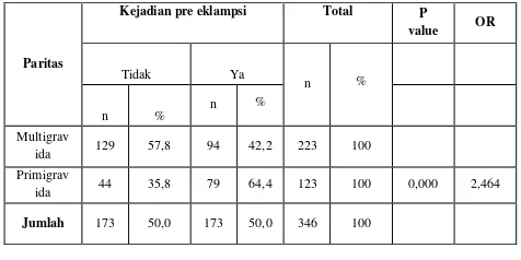 Tabel 7. Hubungan Antara Usia Kehamilan Dengan Kejadian Pre Eklampsi Di RSUD Embung Fatimah Kota Batam Tahun 2012 