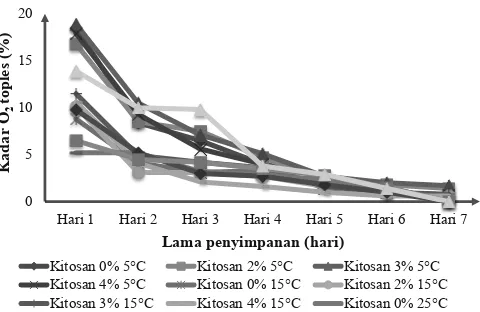 Gambar 3. Gambar 3.  Kadar CO2 toples buah sawo selama pematangan setelah perlakuan pelapisan kitosan dan suhu (%)