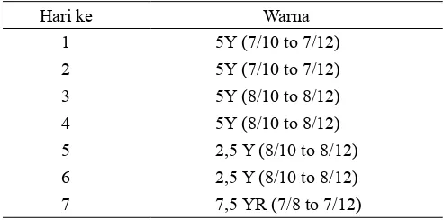 Tabel 9.  Kloroil kulit buah sawo (Manilkara achras (Mill.) 