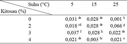 Tabel 10. Karotenoid kulit buah sawo (Manilkara achras (Mill.) Fosberg) setelah perlakuan dengan pelapisan kitosan dan penyimpanan suhu rendah selama tujuh hari (µmol/g)