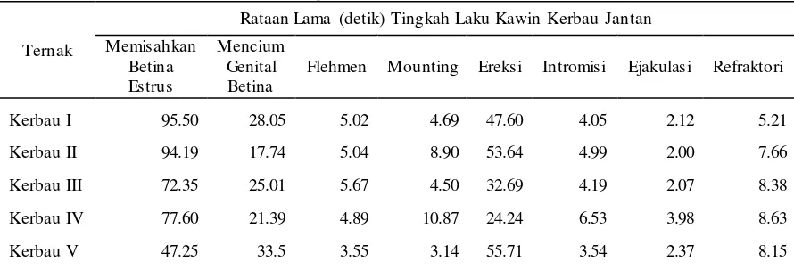 Tabel 10. Rataan lama (detik/ekor) tingkah laku kawin kerbau jantan 