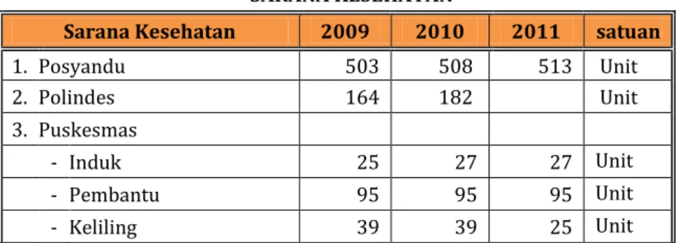 Tabel  4.10  SARANA KESEHATAN 