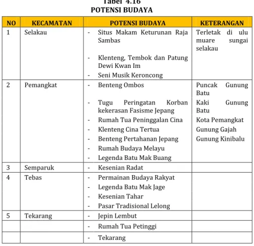 Tabel  4.16  POTENSI BUDAYA 