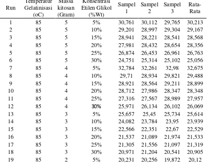 Tabel A.7 Data Hasil Analisis Kekuatan Tarik ( Tensile Strangth) 