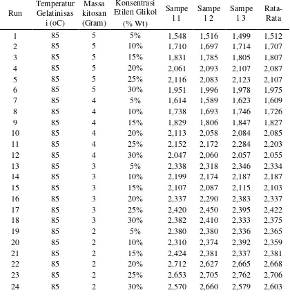 Tabel A.8 Data Hasil Analisis Pemanjangan Pada Saat Putus ( Elongation At Break) 