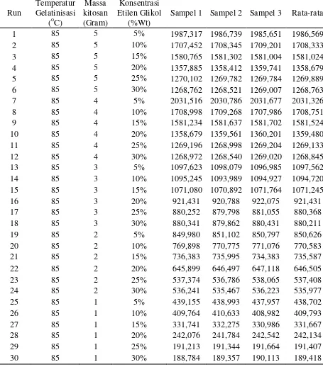 Tabel A.9 Data Hasil Analisis Modulus Elastis 
