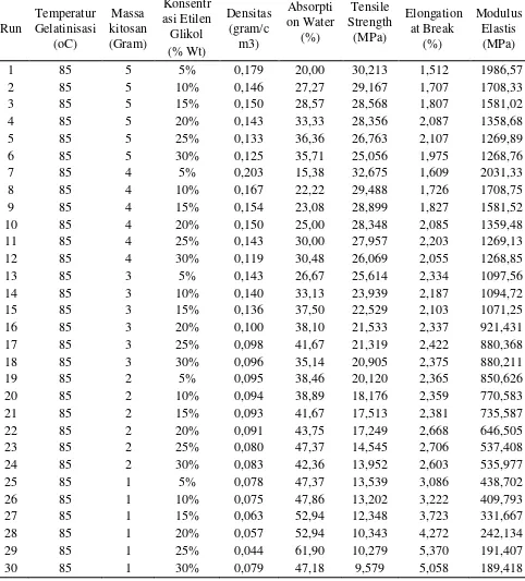 Tabel A.10 Data Hasil Analisis Bioplastik dari Pati Biji Alpukat 