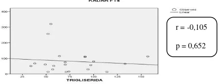 Gambar 7. Korelasi antara kadar FT4 dengan kadar Trigliserida 