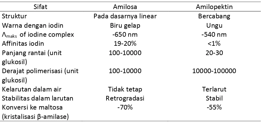 Tabel 2.1 Karakteristik Komponen Amilosa dan Amilopektin 