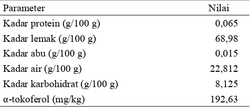 Tabel 1. Komposisi minuman emulsi minyak sawit yang dihasilkan