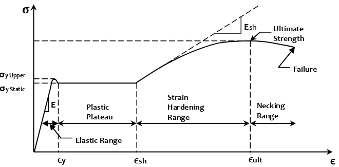 Gambar 2.1 Kurva hubungan tegangan-regangan baja (Bruneau, dkk.1998) 