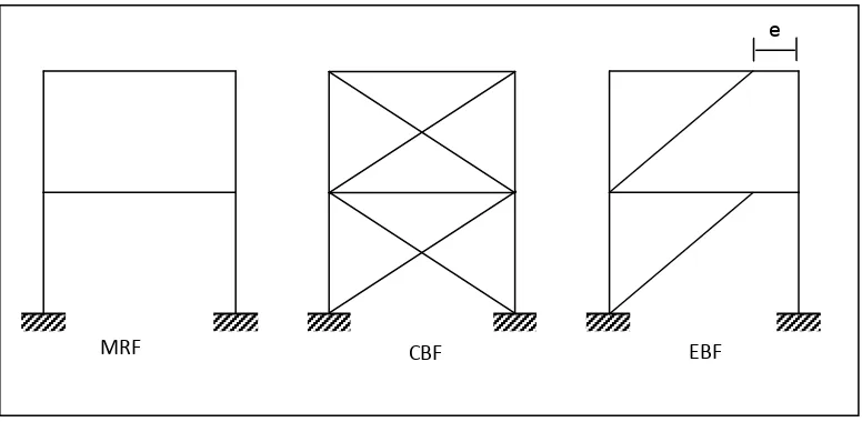 Gambar 2.2  Tiga Tipe Rangka Baja Penahan Gempa (Yurisman. 2010) 