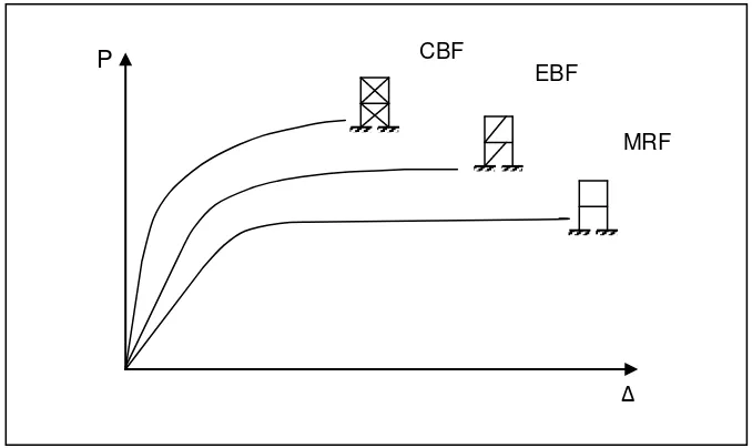 Gambar 2.3 Diagram Beban-Perpindahan Sistem Rangka Baja (Moestopo, M dkk 2006) 