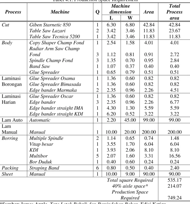 Tabel 4.1. Production Space Requirement 