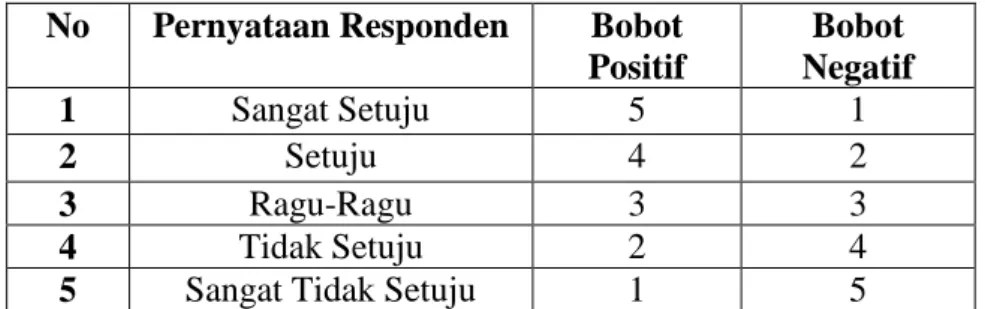 Tabel 3.1  Skala Liekert  No  Pernyataan Responden  Bobot 