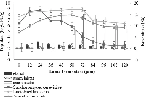 Gambar 3. Hubungan populasi S. cerevisiae, L. lactis dan A. aceti terhadap konsentrasi etanol, asam laktat, dan asam asetat biji kakao hasil penambahan inokulum diawal fermentasi selama fermentasi